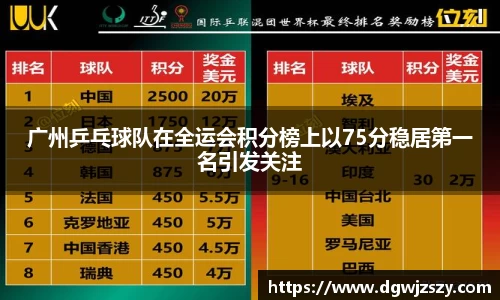 广州乒乓球队在全运会积分榜上以75分稳居第一名引发关注